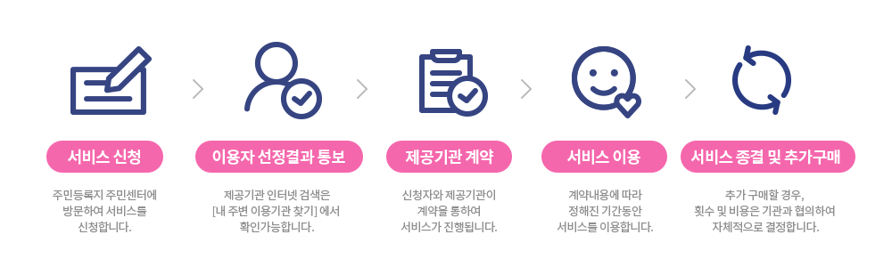 부산지역사회서비스 신청 절차